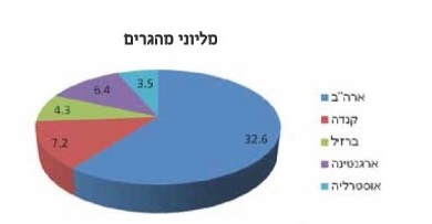 (בספר תרשים עוגה יעדי ההגירה מאירופה 1930-1815 (תקע